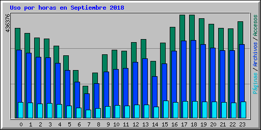 Uso por horas en Septiembre 2018